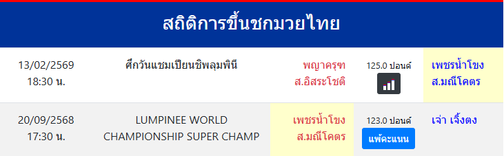 สถิติการขึ้นชกมวยไทย
เพชรน้ำโขง ส.มณีโคตร