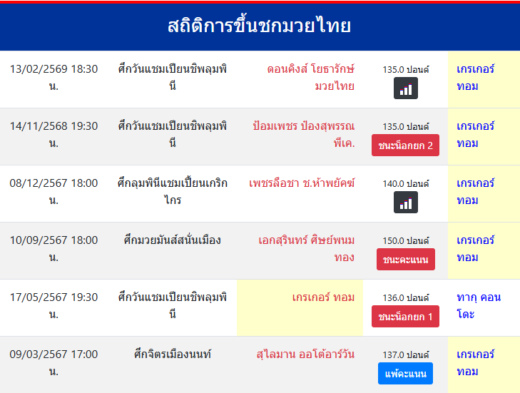 สถิติการขึ้นชกมวยไทย
เกรเกอร์ ทอม
