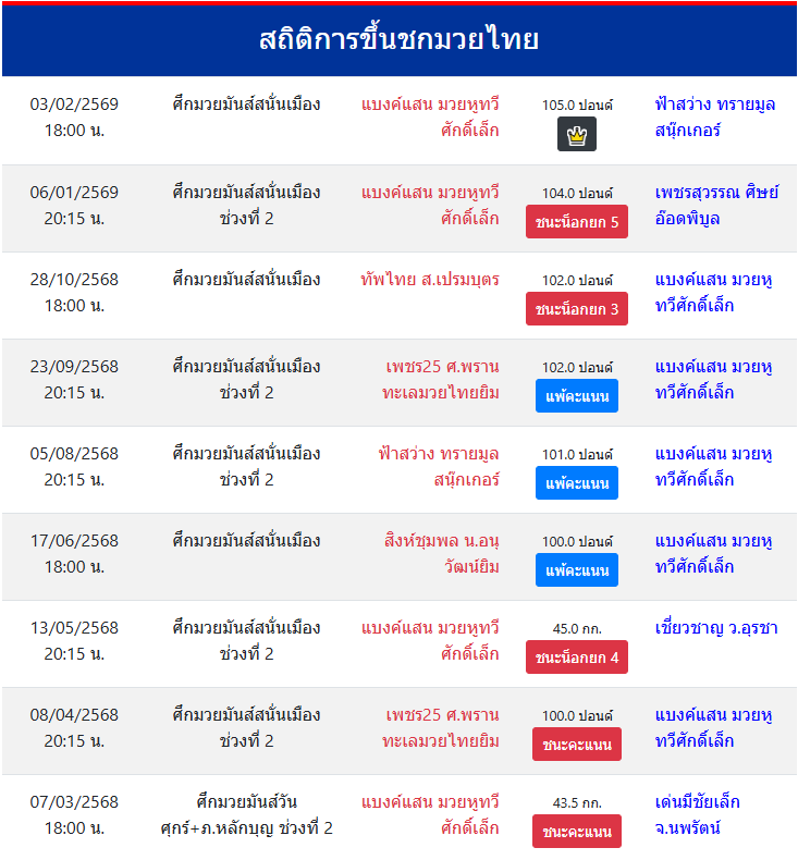 สถิติการขึ้นชกมวยไทย
แบงค์แสน มวยหูทวีศักดิ์เล็ก
