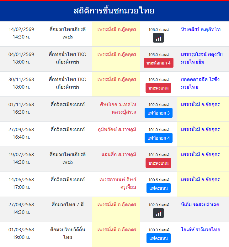 สถิติการขึ้นชกมวยไทย
เพชรมั่งมี อ.อู๊ดอุดร