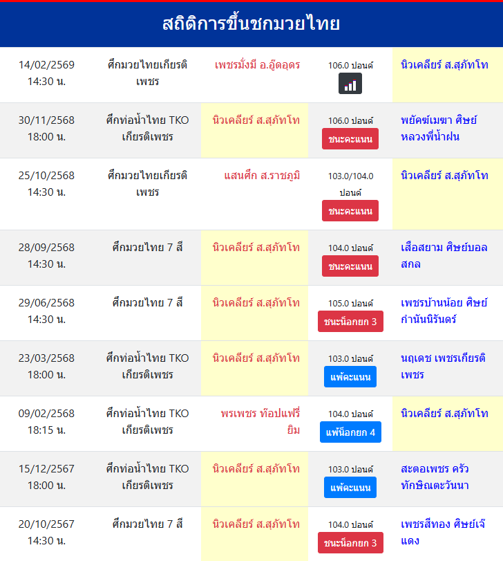 สถิติการขึ้นชกมวยไทย
นิวเคลียร์ ส.สุภัทโท