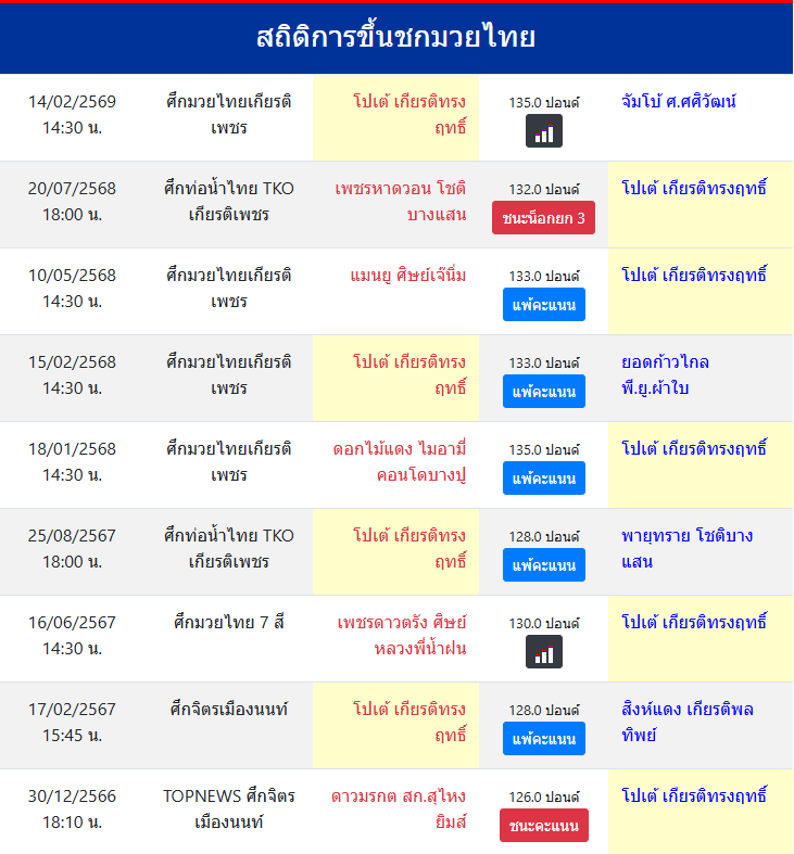 สถิติการขึ้นชกมวยไทย
โปเต้ เกียรติทรงฤทธิ์