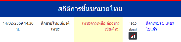 สถิติการขึ้นชกมวยไทย
เพชรดาวเหนือ ต๋องขาวเชียงใหม่