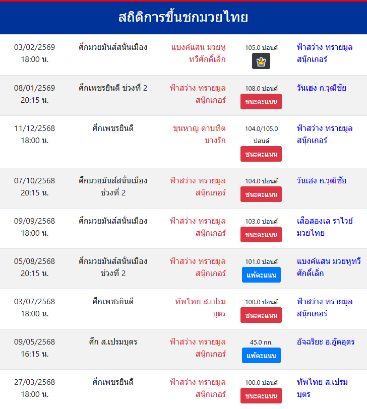 สถิติการขึ้นชกมวยไทย
ฟ้าสว่าง ทรายมูลสนุ๊กเกอร์