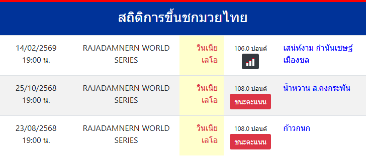 สถิติการขึ้นชกมวยไทย
วินเนีย เลโอ
