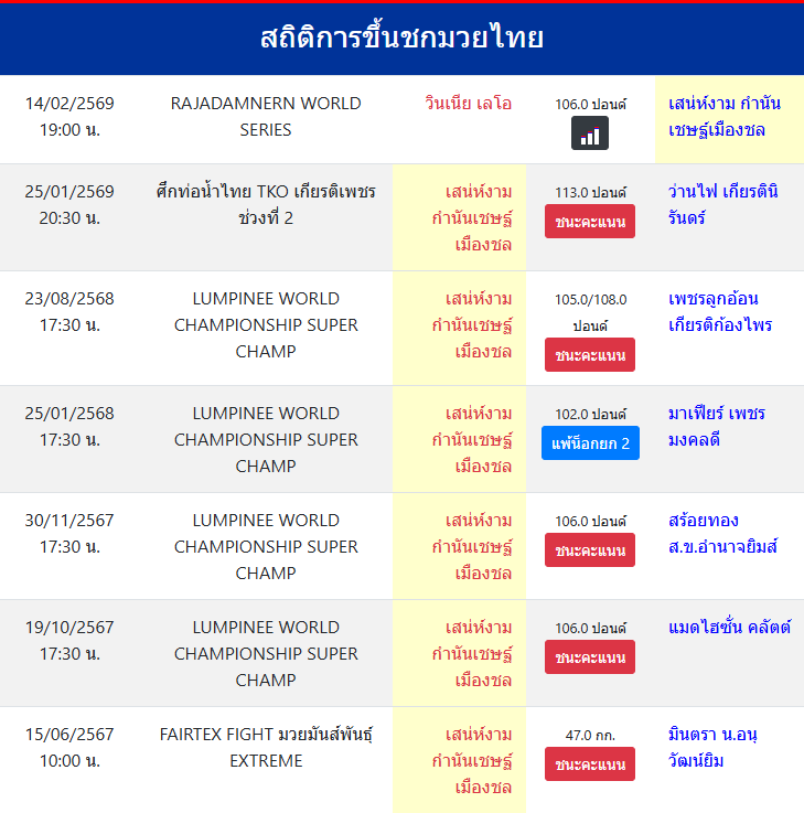 สถิติการขึ้นชกมวยไทย
เสน่ห์งาม กำนันเชษฐ์เมืองชล