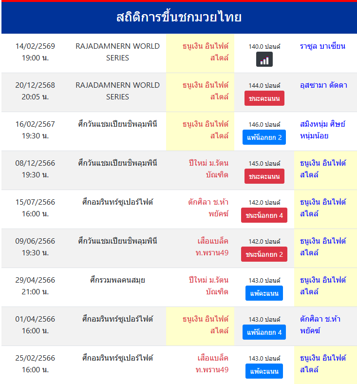 สถิติการขึ้นชกมวยไทย
ธนูเงิน อินไฟต์สไตล์