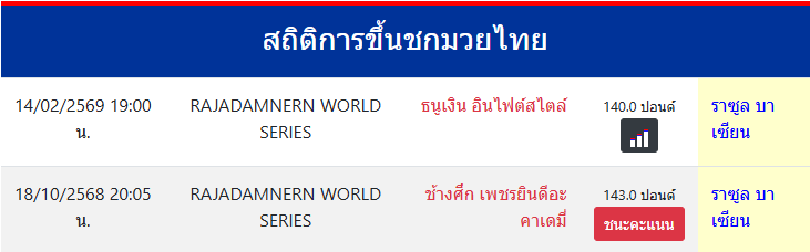 สถิติการขึ้นชกมวยไทย
ราซูล บาเซียน