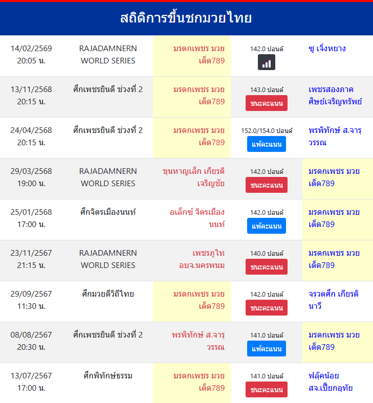 สถิติการขึ้นชกมวยไทย
มรดกเพชร มวยเด็ด789
