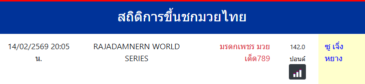 สถิติการขึ้นชกมวยไทย
ซู เจิ่งหยาง