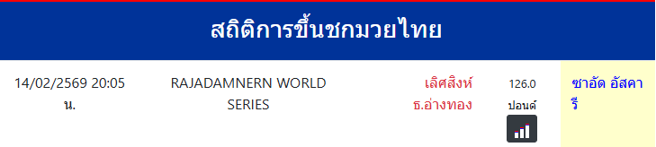 สถิติการขึ้นชกมวยไทย
ซาอัด อัสคารี