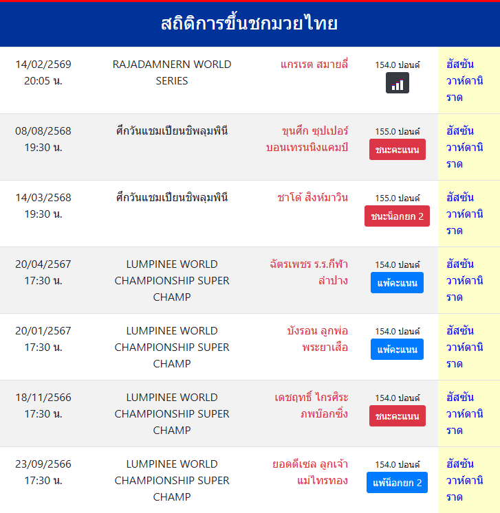 สถิติการขึ้นชกมวยไทย
ฮัสซัน วาห์ดานิราด