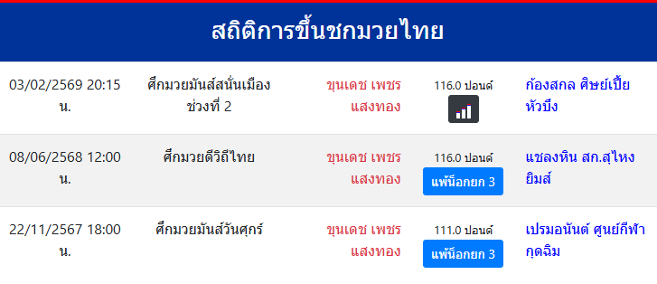 สถิติการขึ้นชกมวยไทย
ขุนเดช เพชรแสงทอง