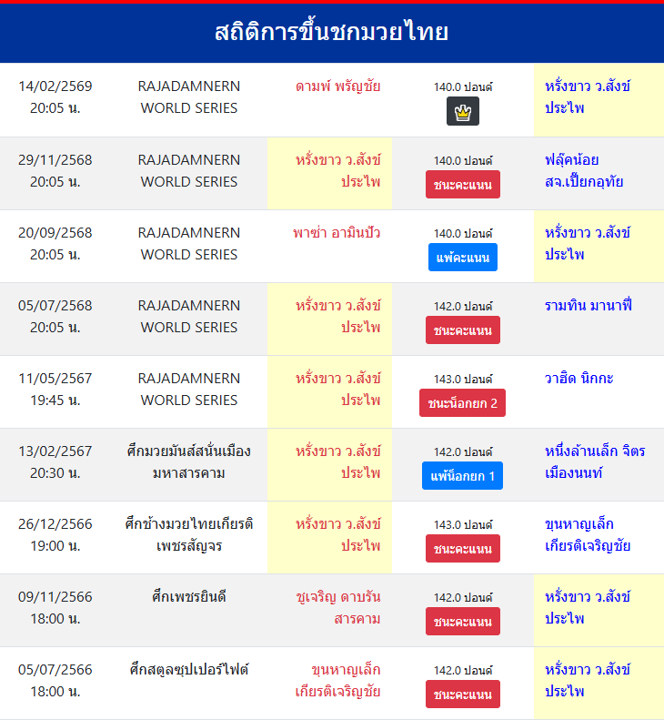 สถิติการขึ้นชกมวยไทย
หรั่งขาว ว.สังข์ประไพ