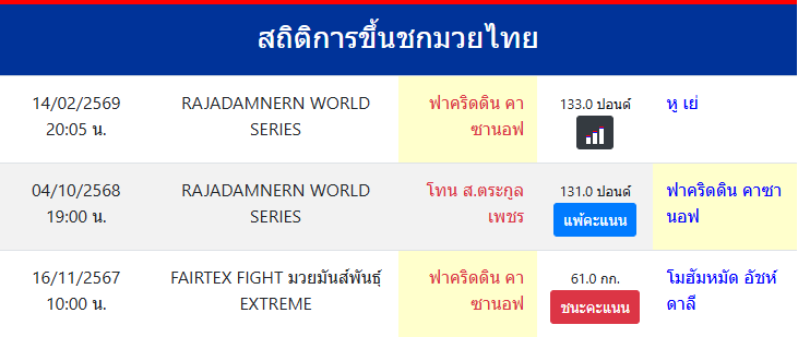 สถิติการขึ้นชกมวยไทย
ฟาคริดดิน คาซานอฟ
