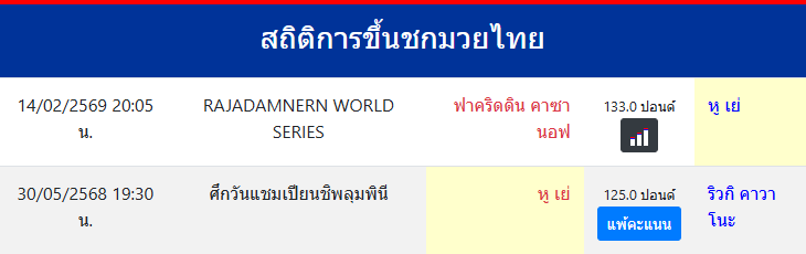 สถิติการขึ้นชกมวยไทย
หู เย่