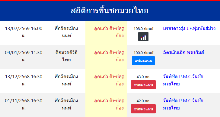 สถิติการขึ้นชกมวยไทย
ลูกแก้ว ศิษย์ครูก้อง