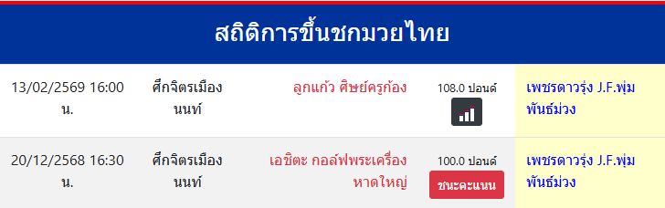 สถิติการขึ้นชกมวยไทย
เพชรดาวรุ่ง J.F.พุ่มพันธ์ม่วง