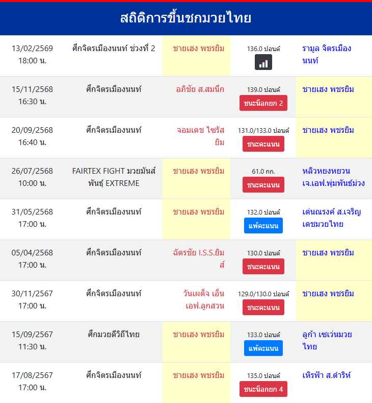 สถิติการขึ้นชกมวยไทย
ชายเฮง พชรยิม