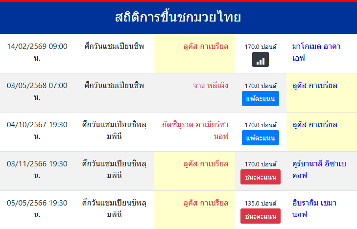 สถิติการขึ้นชกมวยไทย
ลูคัส กาเบรียล