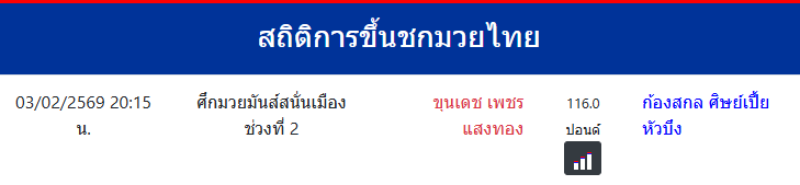 สถิติการขึ้นชกมวยไทย
ก้องสกล ศิษย์เปี้ยหัวบึง