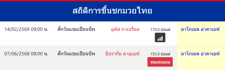 สถิติการขึ้นชกมวยไทย
มาโกเมด อาคาเอฟ