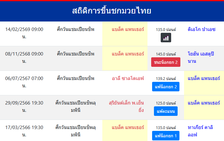 สถิติการขึ้นชกมวยไทย
แบล็ค แพนเธอร์