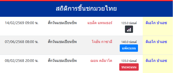 สถิติการขึ้นชกมวยไทย
ดิเอโก ปาเอซ