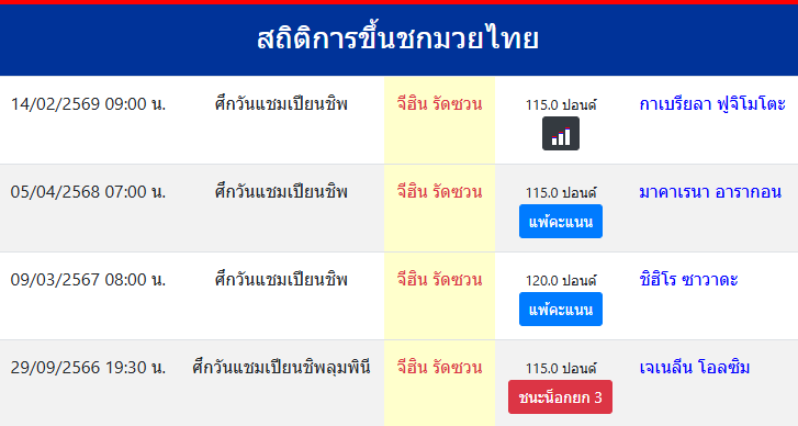 สถิติการขึ้นชกมวยไทย
จีฮิน รัดซวน