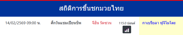 สถิติการขึ้นชกมวยไทย
กาเบรียลา ฟูจิโมโตะ