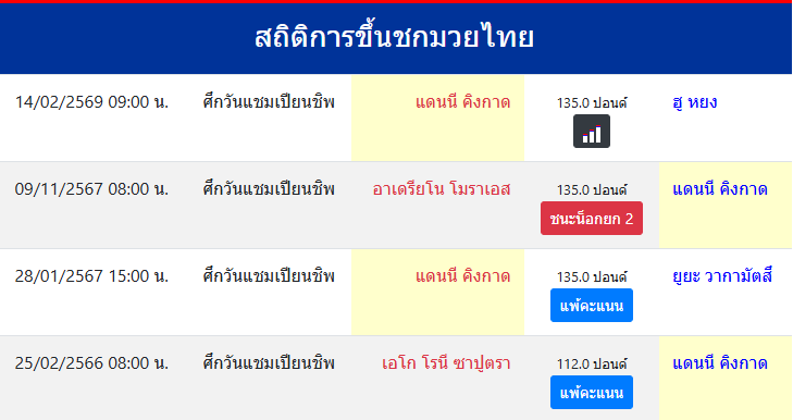 สถิติการขึ้นชกมวยไทย
แดนนี คิงกาด