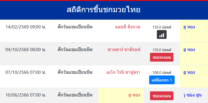 สถิติการขึ้นชกมวยไทย
ฮู หยง16