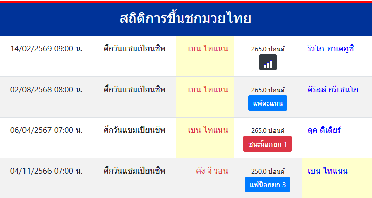 สถิติการขึ้นชกมวยไทย
เบน ไทแนน