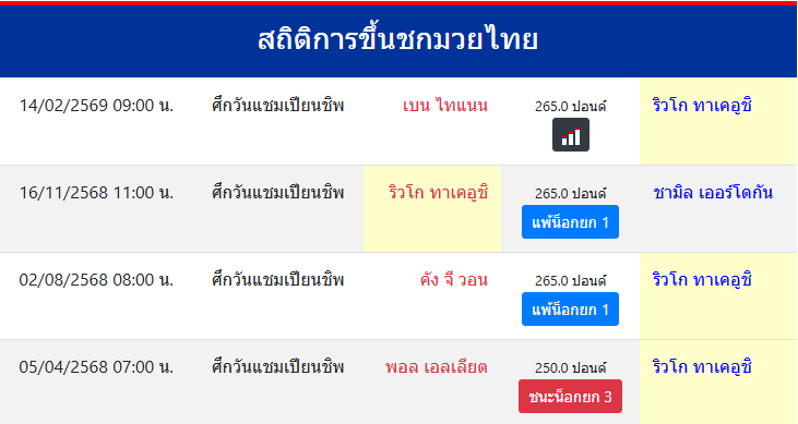 สถิติการขึ้นชกมวยไทย
ริวโก ทาเคอูชิ