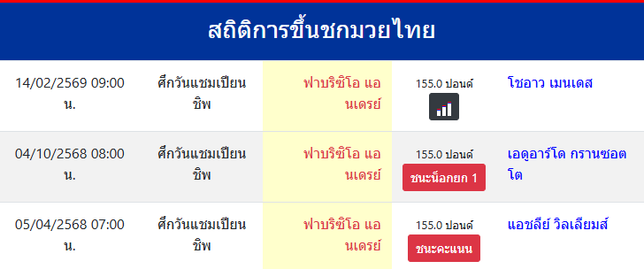 สถิติการขึ้นชกมวยไทย
ฟาบริซิโอ แอนเดรย์