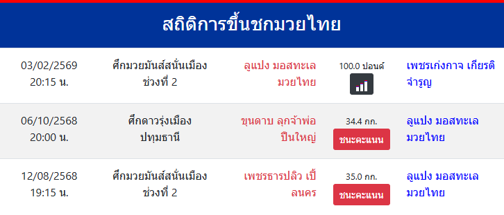 สถิติการขึ้นชกมวยไทย
ลูแปง มอสทะเลมวยไทย