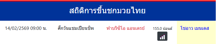 สถิติการขึ้นชกมวยไทย
โชอาว เมนเดส