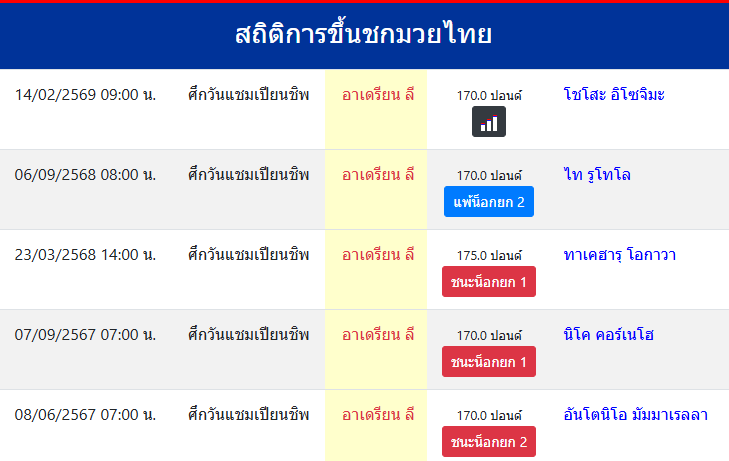 สถิติการขึ้นชกมวยไทย
อาเดรียน ลี
