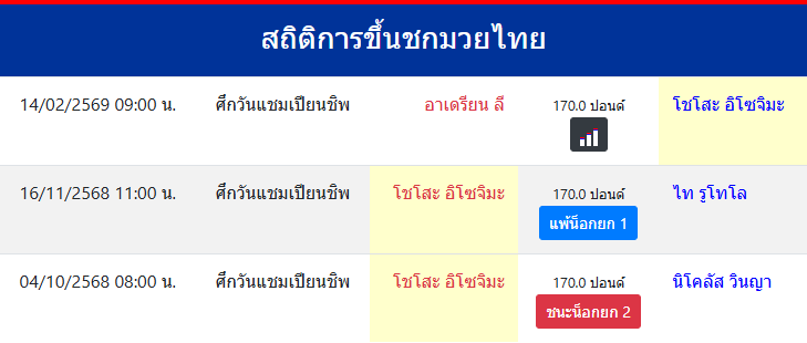 สถิติการขึ้นชกมวยไทย
โชโสะ อิโซจิมะ
