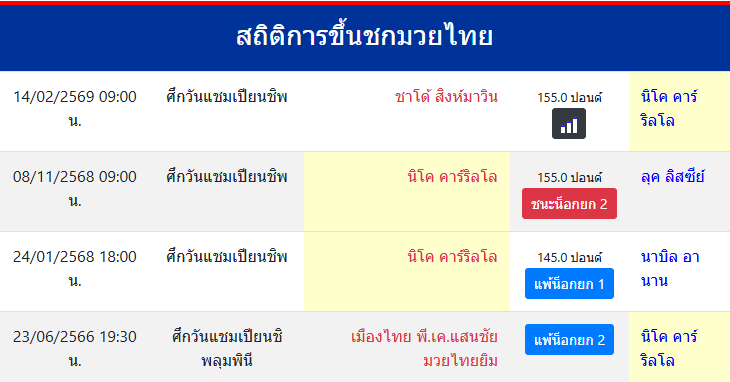 สถิติการขึ้นชกมวยไทย
นิโค คาร์ริลโล