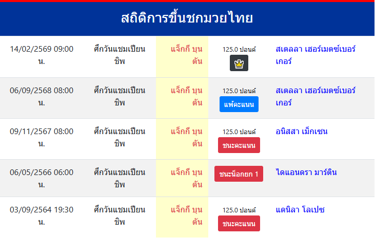 สถิติการขึ้นชกมวยไทย
แจ็กกี บุนตัน