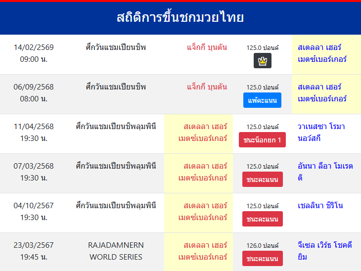 สถิติการขึ้นชกมวยไทย
สเตลลา เฮอร์เมตซ์เบอร์เกอร์