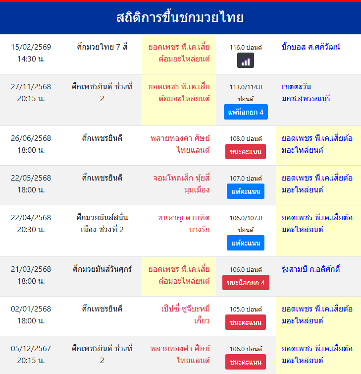 สถิติการขึ้นชกมวยไทย
ยอดเพชร พี.เค.เสี่ยต้อมอะไหล่ยนต์