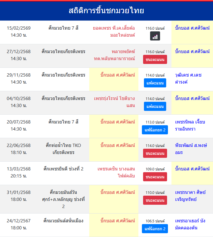 สถิติการขึ้นชกมวยไทย
บิ๊กบอส ศ.ศศิวัฒน์