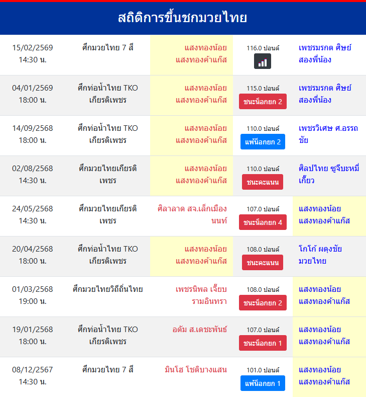 สถิติการขึ้นชกมวยไทย
แสงทองน้อย แสงทองค้าแก๊ส