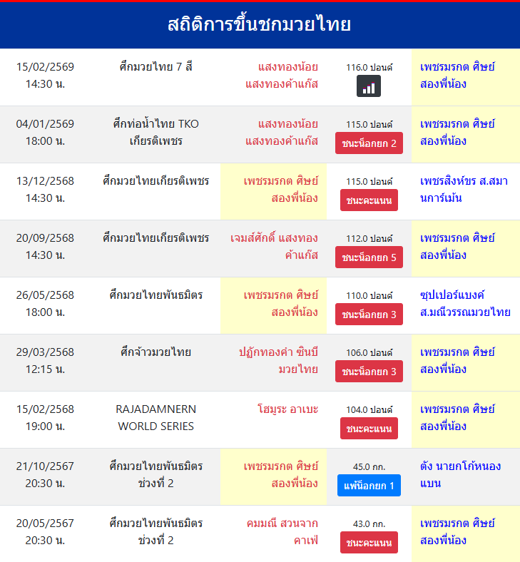 สถิติการขึ้นชกมวยไทย
เพชรมรกต ศิษย์สองพี่น้อง