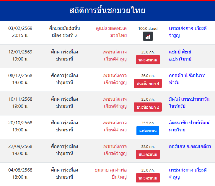 สถิติการขึ้นชกมวยไทย
เพชรเก่งกาจ เกียรติจำรูญ