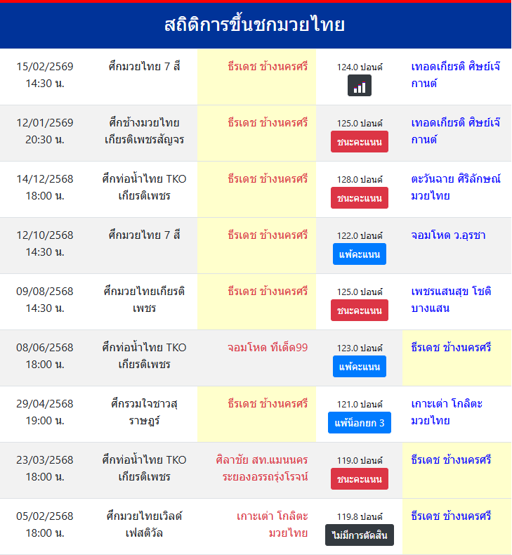 สถิติการขึ้นชกมวยไทย
ธีรเดช ช้างนครศรี