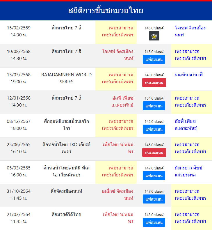 สถิติการขึ้นชกมวยไทย
เพชรสามารถ เพชรเกียรติเพชร