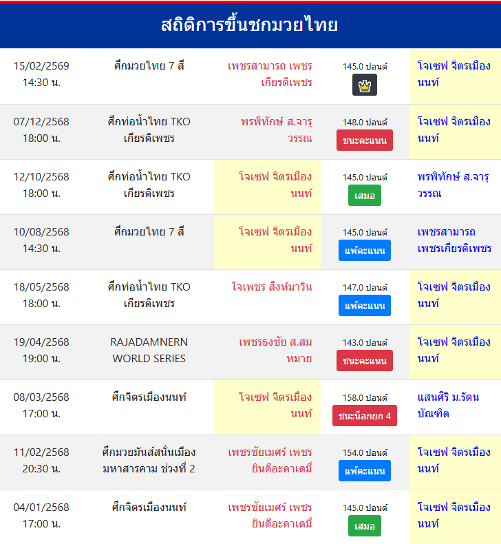 สถิติการขึ้นชกมวยไทย
โจเซฟ จิตรเมืองนนท์